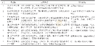 《表6 2000年广州市人口老龄化空间类型区Tab.6 Types of the spatial districts of population aging in Guangzhou in 2000》