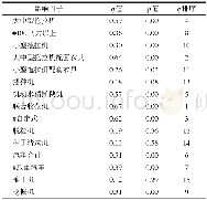 《表2 2014年黑龙江垦区粮食总产量的农业机械动力因子地理探测结果Tab.2 Detected result of potential determinants about agricultural