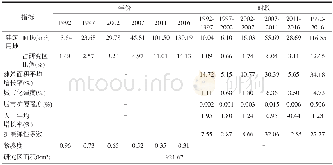 《表3 建筑用地及相关指标Tab.3 Building land and relevant index》