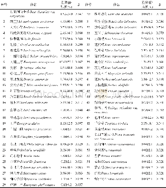 《表3 灌木层物种重要值及生态位宽度Tab.3 Importance value and niche breadth of plant species in shrub layer》