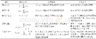 《表2 有向加权网络指标及其含义Tab.2 Indices of the weighted and directed network and their geographical implicatio