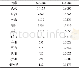 《表2 长江中游城市群城市的主导性与控制力特征值Tab.2 The eigenvalues of urban dominance and control power of urban agglomer