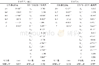 《表4 基于3SLS的多样化与工业污染排放强度的回归结果Tab.4 Results of the effects of pollution intensity and industrial diver