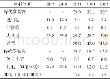 《表4 2005-2015年中国食用油分销情况占比 (%) Tab.4 Distribution of edible oil products by format in China:Percentag