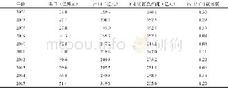 《表3 2006-2015年东莞家具产业的主要经济指标Tab.3 Major economic indicators in the furniture industry in Dongguan cit