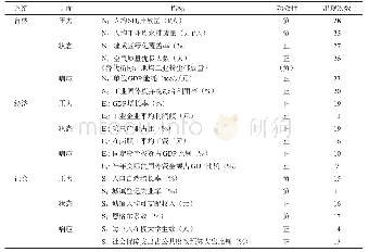 《表1 生态文明发展评价指标体系Tab.1 Evaluation index system of ecological civilization》