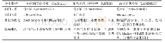 《表2 多模拟模型的特征描述Tab.2 Characteristic description of different models》