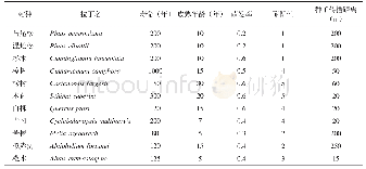 《表3 优势树种的物种生活史参数Tab.3 Life history attributes for dominant species》