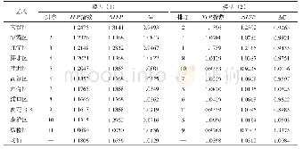 《表5 两类模型估算的南京市各区Hicks-Moorsteen TFP指数及其分解均值Tab.5 Average levels of Hicks-Moorsteen TFP index and its