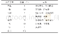 《表4 1947年南沙岛礁名称通名分类Tab.4 The generic name classification of the Nansha Islands names published in 19