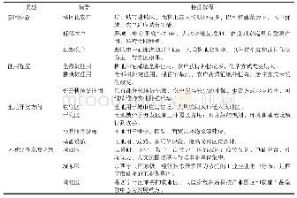 《表2 西宁市耕地非农转换情景解释Tab.2 Intruduction of 13 scenarios for farmer&#039;s perception in Xining city》