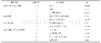 《表5 湖南乡村生活质量因子探测结果Tab.5 The results of quality of life in rural areas factor detection in Hunan prov