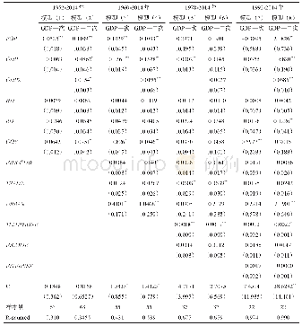 《表1 我国城市规模分布的影响因素:协整回归结果Tab.1 Factors affecting China&#039;s city size distribution:Cointegration re