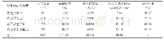 《表7 2010年基于主体功能区的中国镇化水平统计表Tab.7 The statistics of townization level for the major function-oriented