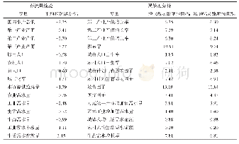 表2 关键变量系统存流量检验与灵敏度分析结果Tab.2 Results of the system stock-flow test of key variables and sensitivity analysis