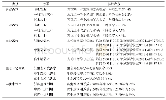 表3 中国城镇化水资源利用方案设置Tab.3 Settings of water resources utilization schemes for China's urbanization