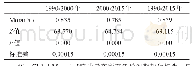 表2 1990-2015年杭州市区建设用地扩展的Moran's I指数Tab.2 Moran's I of expansion for construction land in Hangzhou in 1990-2015