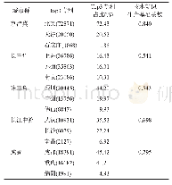 《表1 2014年中国五大城市群技术知识形态多中心程度Tab.1 Degree of morphological polycentricity in five major urban agglomer