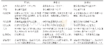 表1 三类农民工聚居区的基本情况Tab.1 General introduction to the three rural migrant enclaves