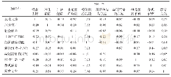 表3 黑河中游土地利用各子功能相关系数Tab.3 Correlation analysis for each sub-function in middle reaches of Heihe River basin