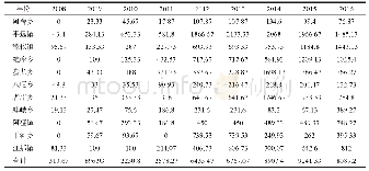 表3 2008-2016年砚山县各乡镇耕地流转情况 (hm2) Tab.3 The situation of cultivated land transfer, 2008-2016, Yanshan county (hm2)