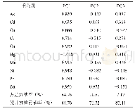 表3 重金属元素因子矩阵Tab.3 Factors matrix of heavy metals in soils from Guangrao county