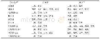 《表3 化工产业各行业产能主要分布城市变化》