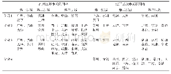 《表2 城市网络的中心度：中国城市网络的空间组织特征研究——基于开发区联系的视角》