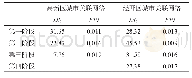 《表3 两类城市间关联网络的功能多中心指数》