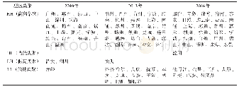 《表3 环境污染监管水平的空间集聚模式》