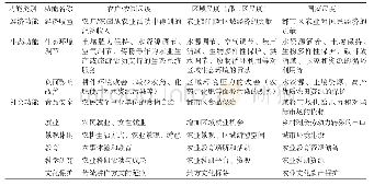 《表1 都市区农业主要功能类型在不同尺度上的含义》