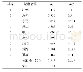 《表7 珠三角城市群空间结构指数（SSI)》