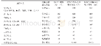 《表4 福建省主要城镇的发展潜能及城镇用地需求》