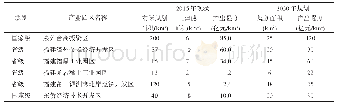 《表6 福建省部分产业园区空间规模识别结果》