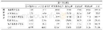 《表1 六盘水市中心城区城市规划与国土空间规划的转移矩阵(km2)》