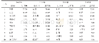 《表2 中国光伏出口前十位目的国及其演变》