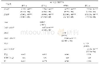 《表1 全样本回归分析结果》