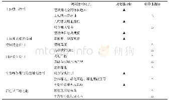 表6 山地城镇建设项目区土地可持续利用规划控制指标