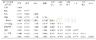 表5 巢湖流域生态服务价值空间分异驱动因子的交互探测结果