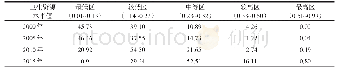 表3 中国南方地区卫生资源水平的空间分异及其土地面积占比变化
