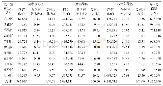表2 广州市城市空间结构的统计结果