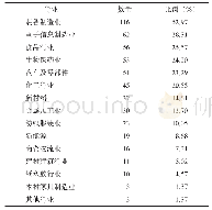 表1 中国经开区主导产业的数量及占比统计