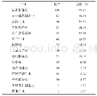 《表1 中国经开区主导产业的数量及占比统计》