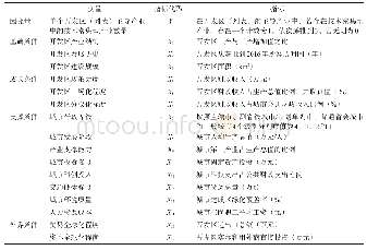 表2 GWR模型的变量与指标体系