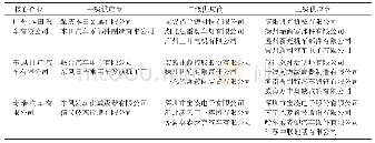 《表2 中国典型汽车核心企业不同等级供应商信息》