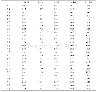 表3 2017年省级电网公司各类成本的综合绩效值