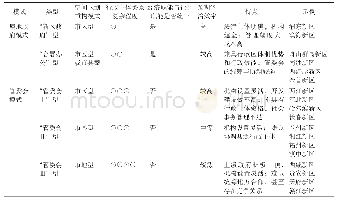 表1 国家级新区行政主体重构模式的比较