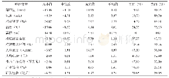 《表2 GWR模型的运算结果（最优带宽=139.00)》