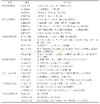 表3 旅游视角下的乡愁文化元素体系