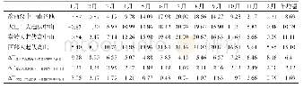 表4 豫西汉中中山谷地与大巴山大起伏中山、秦岭大起伏高中山、西部大起伏高山各月份同海拔（1500 m）气温均值及差值